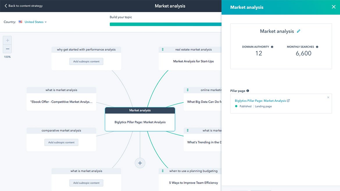 HubSpot marketing hub market analysis